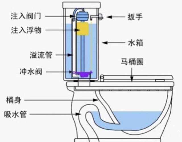 抽水马桶结构图及解决马桶堵塞方法
