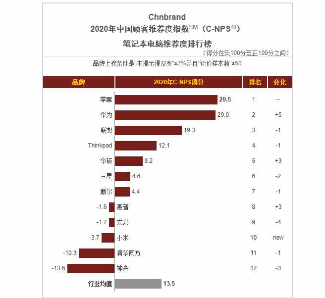 神舟电脑产品怎么样？从顾客推荐度指数看很不乐观