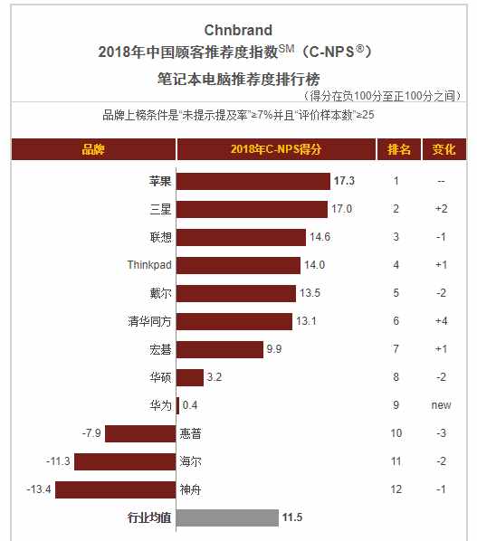 神舟电脑产品怎么样？从顾客推荐度指数看很不乐观