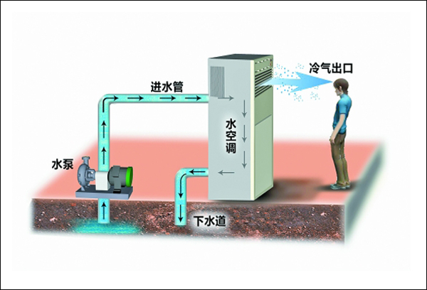 水空调好用吗？水空调工作原理是什么