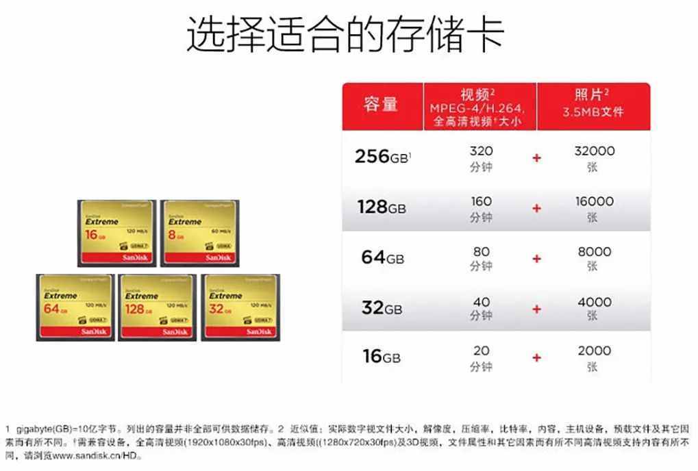 从几十元到上万元，为何存储卡价格差异巨大？