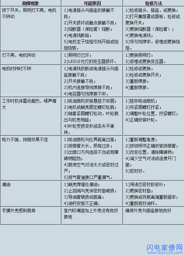 吸油烟机常见故障及检修方法