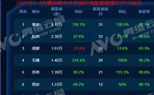 2021年春风送暖，中央空调配套率再攀新高！