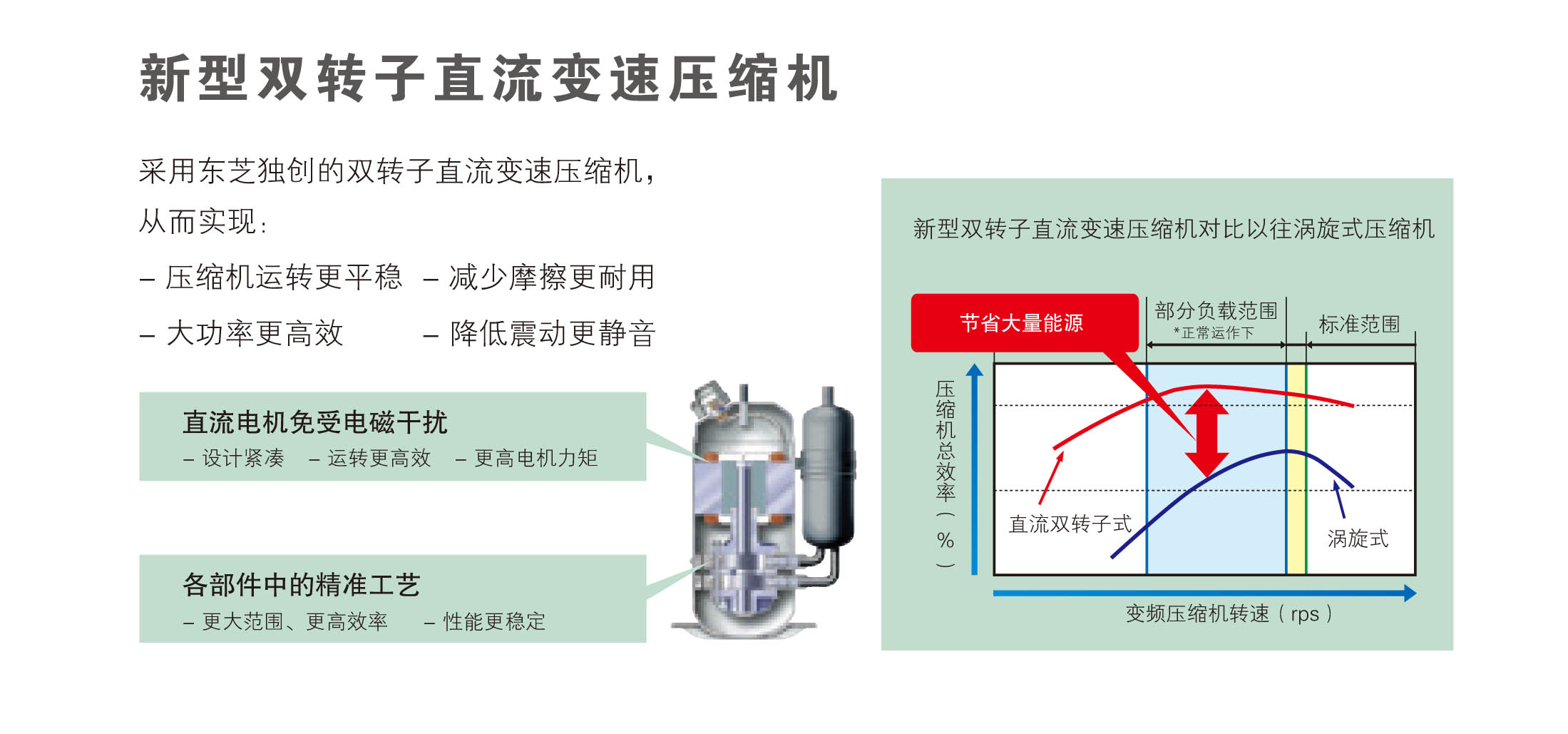 5 双转子压缩机