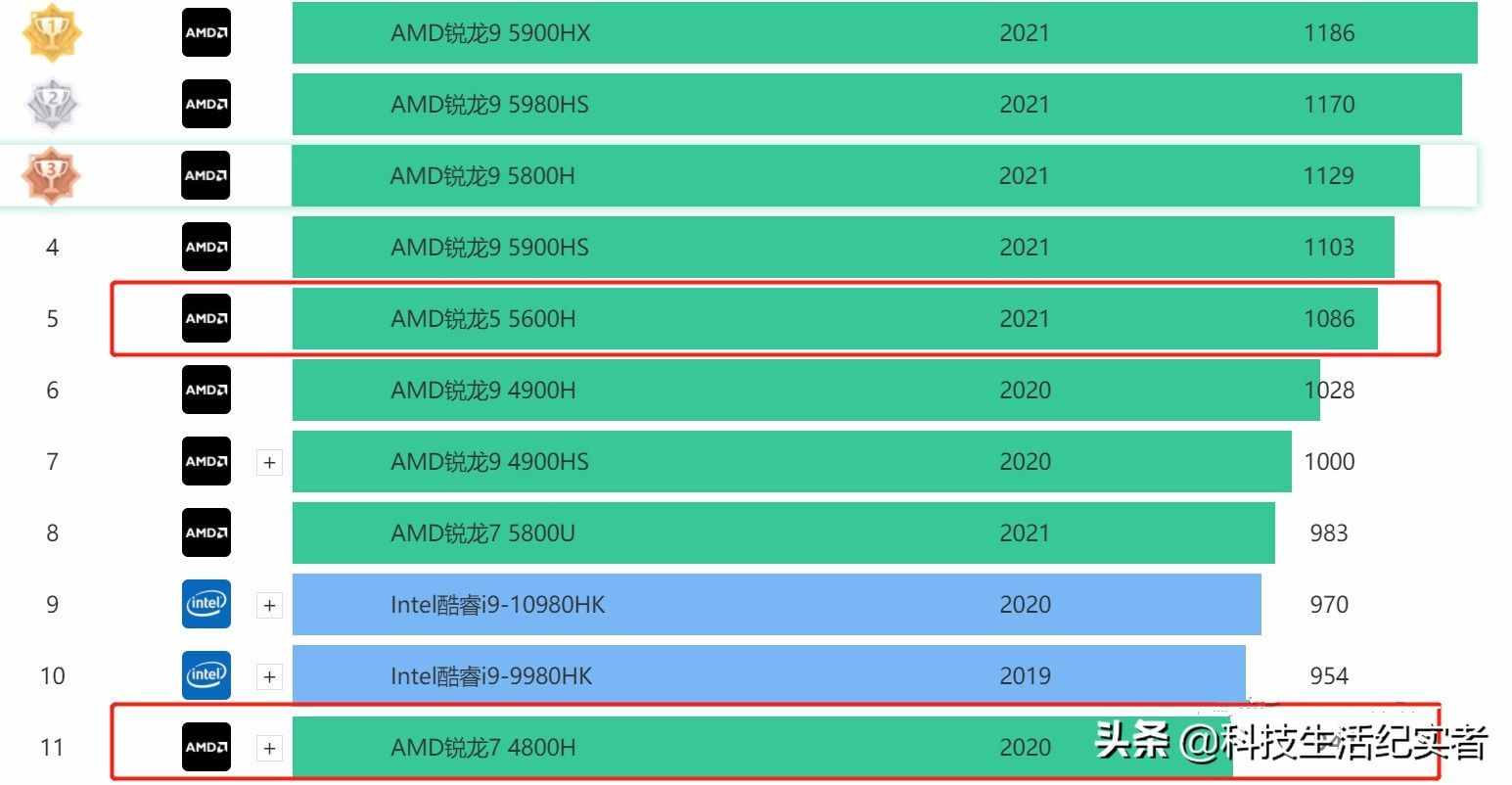 国产小米RedmiBook Pro15笔记本，性价比目前最高，预算4千可入手