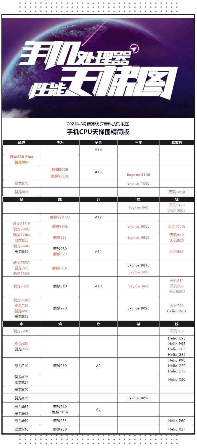 手机CPU天梯图2021年8月最新版 你的手机处理器排名高吗？