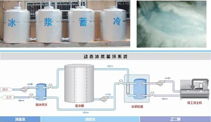 蓄冰空调工作流程原理与优缺点剖析