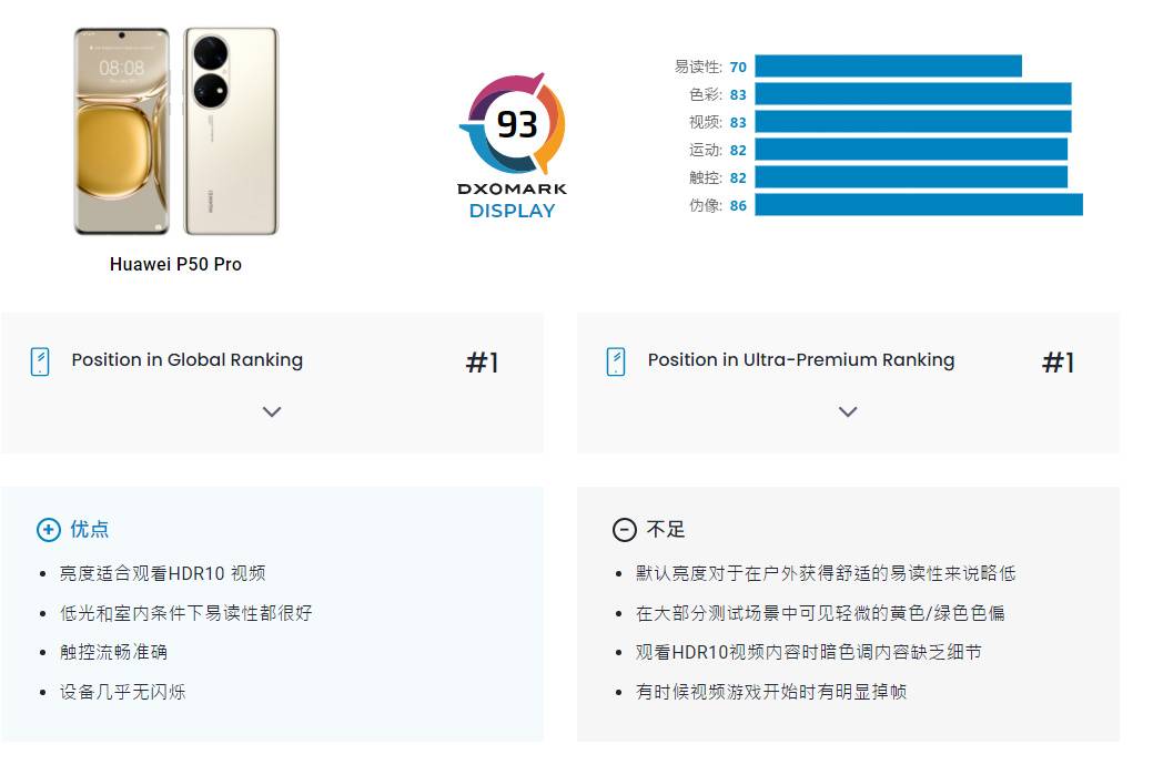 DxOMark公布手机屏幕排行榜,华为P50 Pro拿下93分,全球第一?