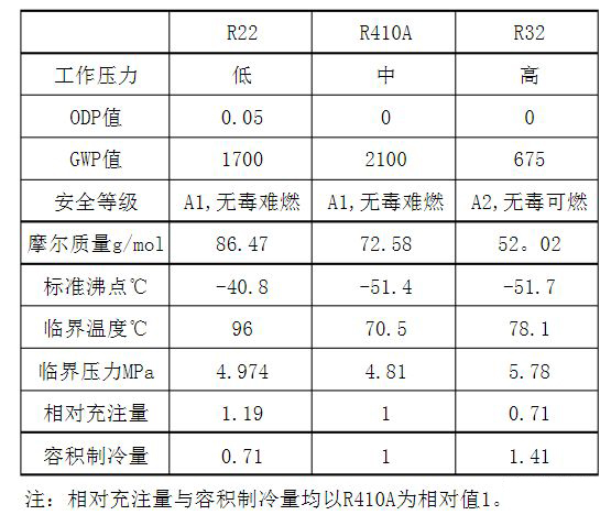 空调加什么制冷剂的好