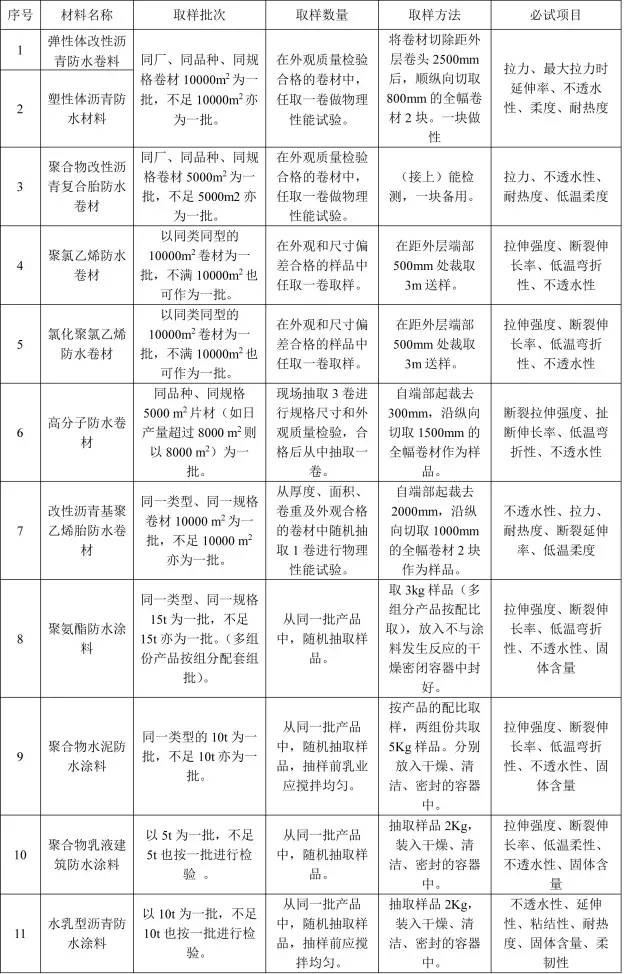 同样是SBS，用在屋面和地下复试项目不相同？防水材料试验检测项目汇总！