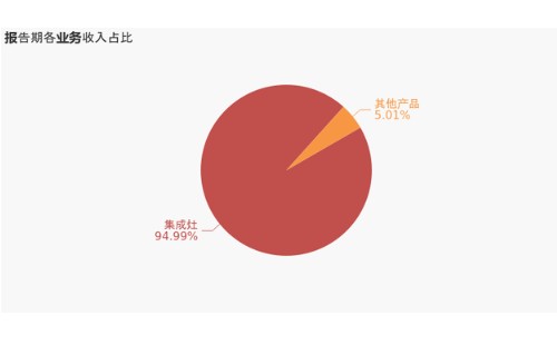 帅丰电器2020年度营收7.14亿，集成灶占比95%