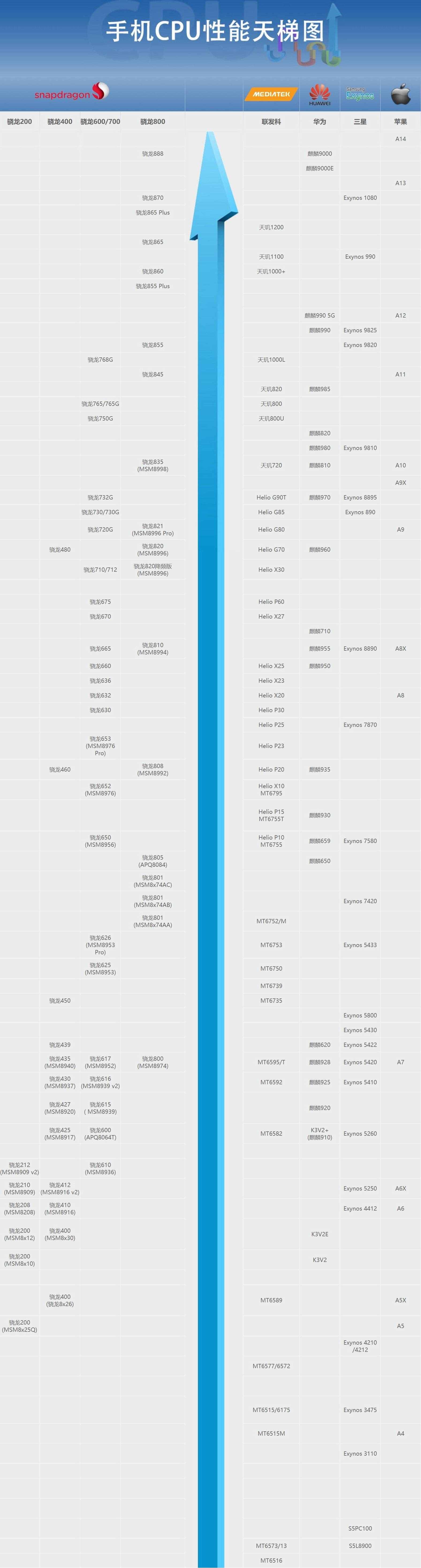 手机CPU天梯图2021年8月最新版 你的手机处理器排名高吗？