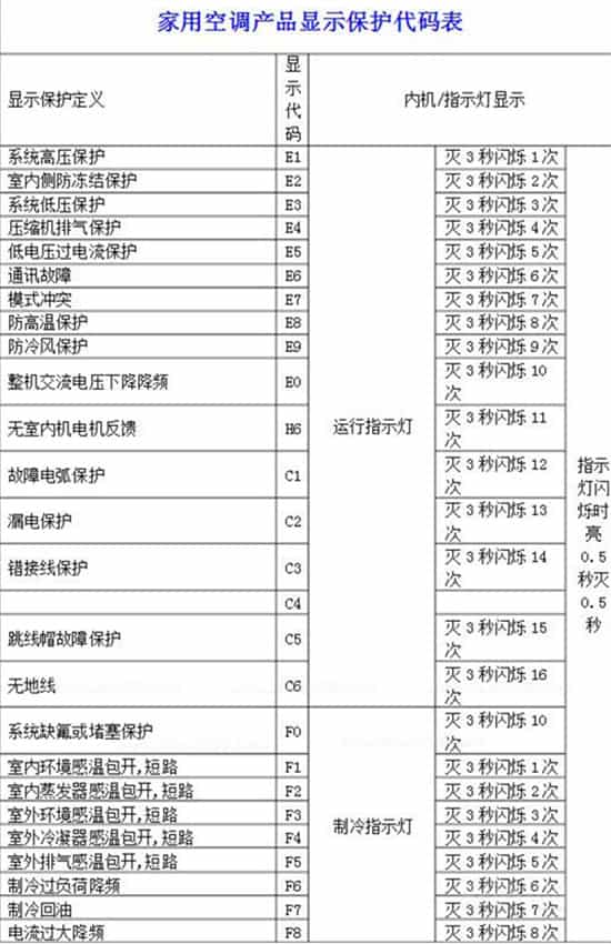 格力空调错误代码大全 空调故障问题一目了然