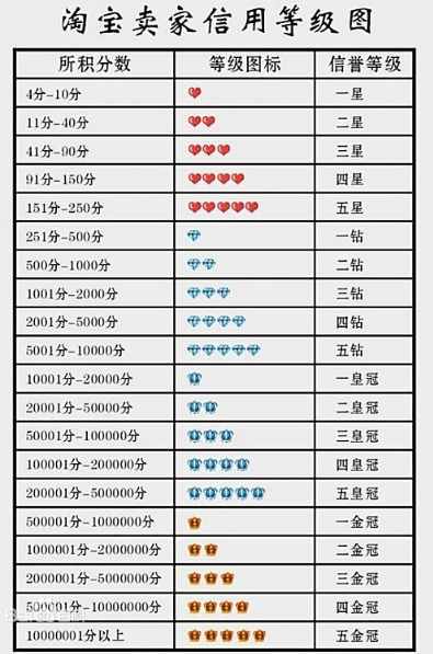 淘宝信誉等级表（淘宝一个钻石是几颗心）