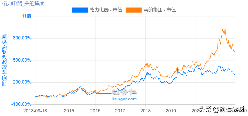 格力VS美的,哪家更强?