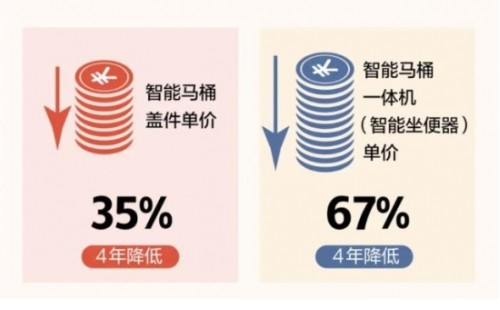 国人抢购日本马桶盖的热潮已过 智能马桶盖不再是稀缺品