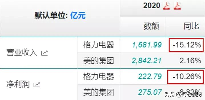 格力VS美的,哪家更强?