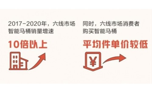国人抢购日本马桶盖的热潮已过 智能马桶盖不再是稀缺品